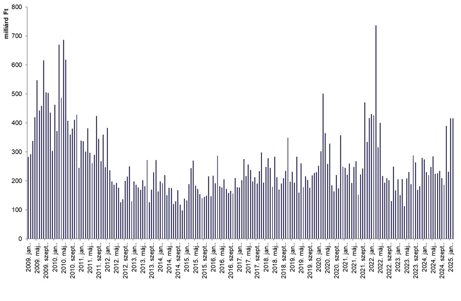Februar_forgalom_2025.jpg