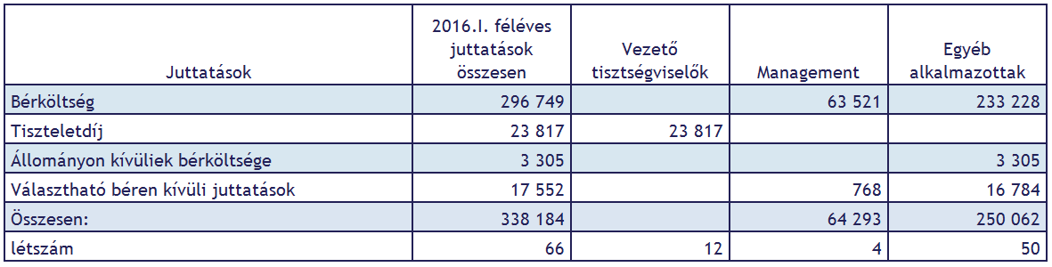 Foglalkoztatottak adatai