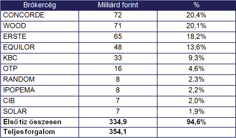 Májusi összes bróker forgalom