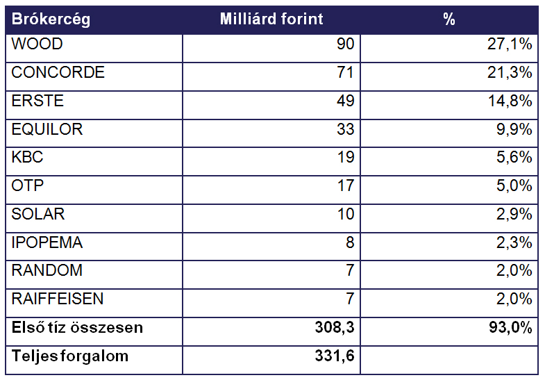 Szeptemberi összes bróker forgalom