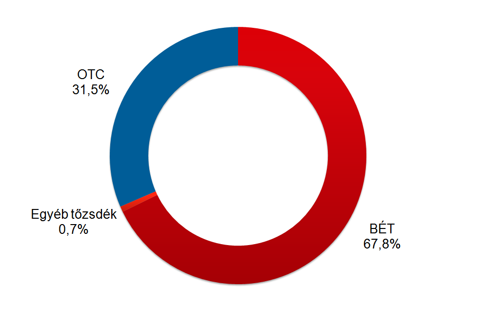 2015 BUX részvények