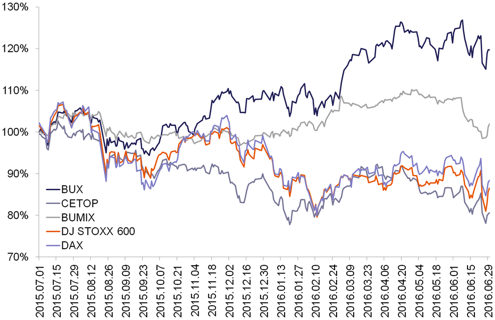 indexek_relativ_valtozasa_201606.PNG