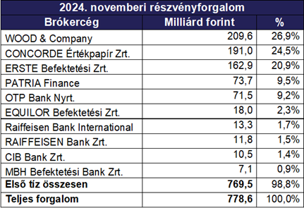 BÉT_reszvenyforgalom_tagok_november 2024