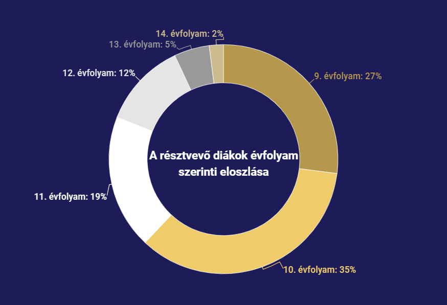 évfolyamok_arány.PNG